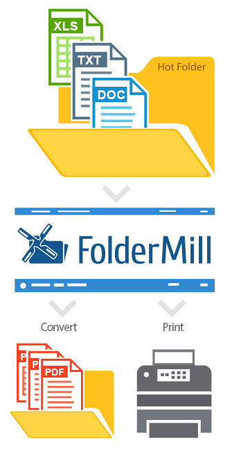 Auto print files and convert at the same time