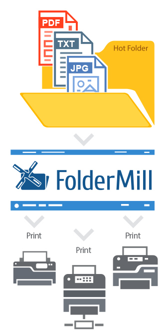 Auto print PDF Jpeg and other documents on several printers