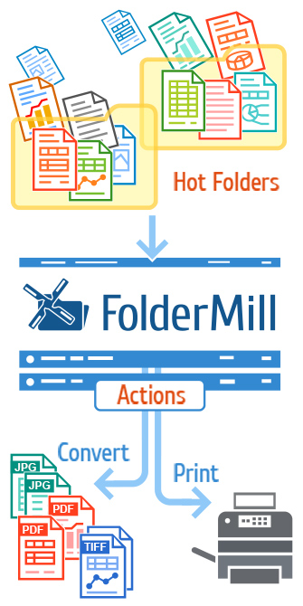 FolderMill watches folder and auto print or convert files