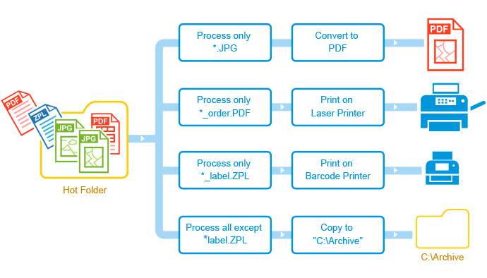 Set various conversion and printing tasks with FolderMill